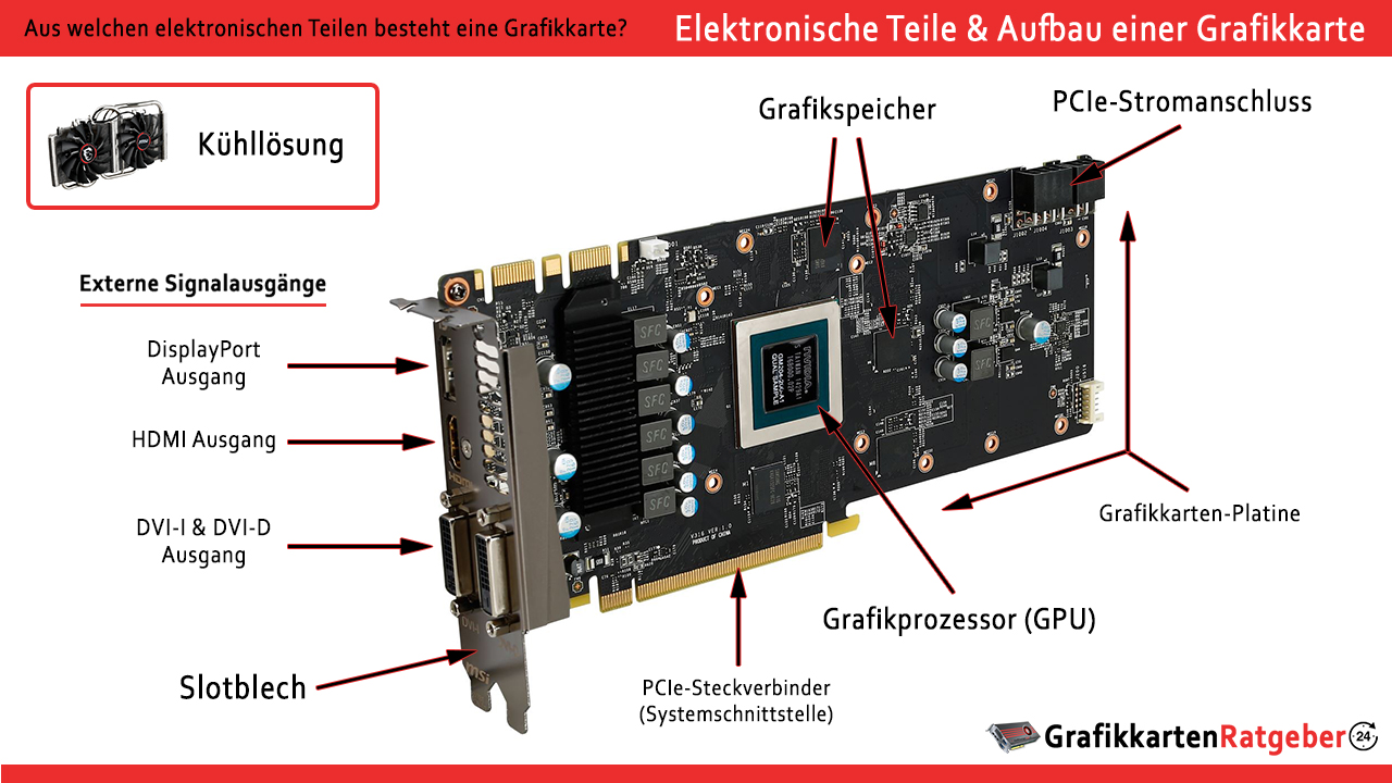 Aus welchen elektronischen Teilen besteht eine Grafikkarte? Aufbau
