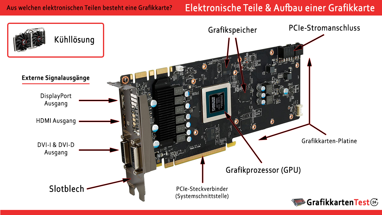Aus welchen elektronischen Teilen besteht eine Grafikkarte? Aufbau einer Grafikkarte 